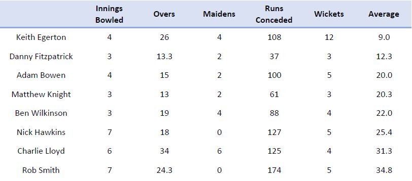 Romany_Bowling_Averages_RS_20170827