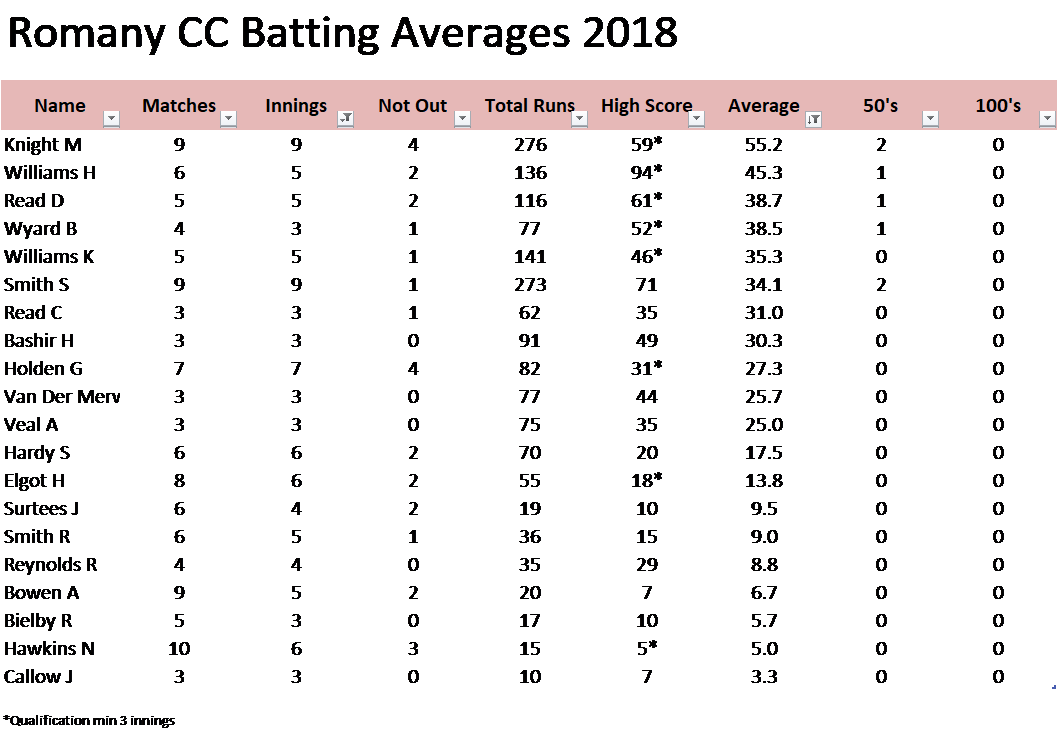 Romany_Batting_Averages_RS_20181228