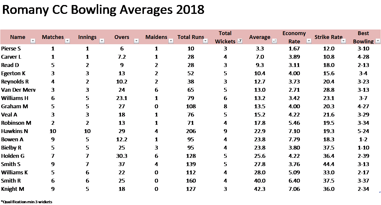 Romany_Bowling_Averages_RS_20181228